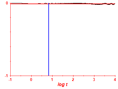 Survival probability log